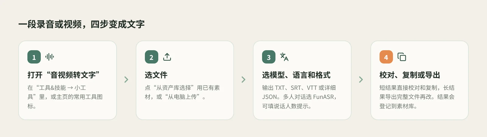 音视频转文字四步:打开工具、选文件、选模型语言和格式、校对复制或导出