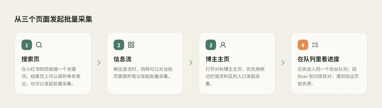 从小红书搜索页、信息流、博主主页发起批量采集,并在后台队列看进度