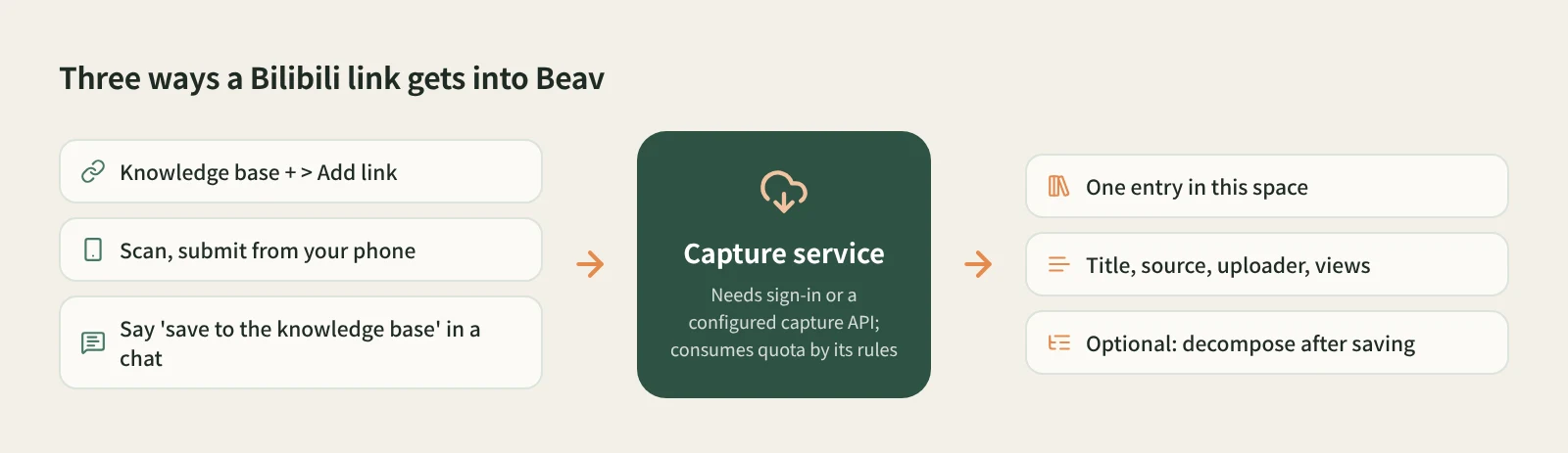 Three ways a Bilibili link gets into Beav: Add link in the knowledge base, phone submission and asking the AI in a chat, all through the capture service