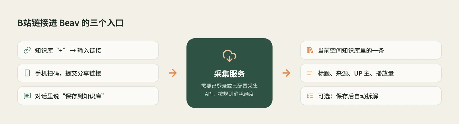 B站链接进入 Beav 的三个入口:知识库输入链接、手机提交链接、在对话里让 AI 保存,都经过采集服务存进知识库