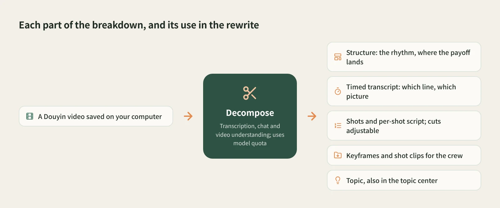 What a Douyin video produces when decomposed, and what each part is for when you rewrite