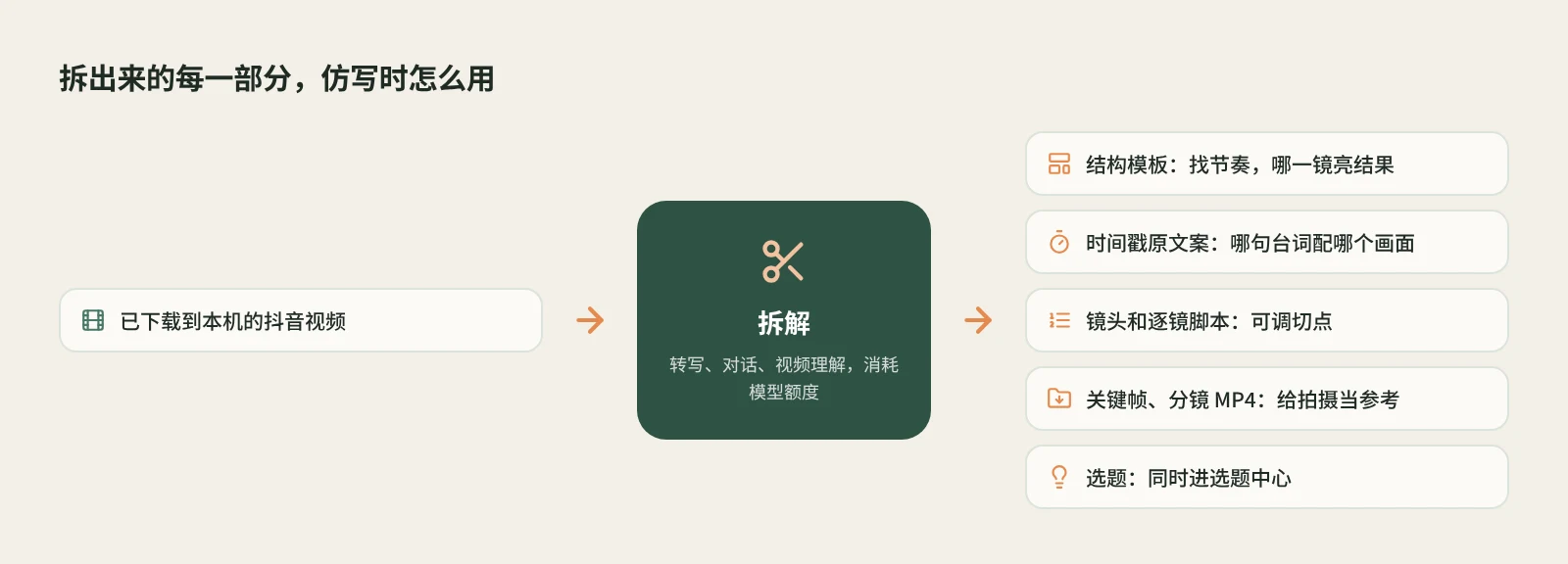 一条抖音视频拆解后得到的内容,以及仿写时各自的用处