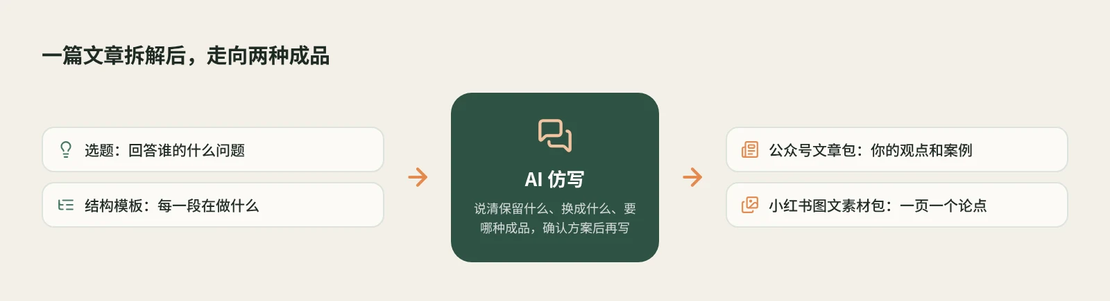 一篇公众号文章拆解出选题和结构模板,再仿写成公众号文章包或小红书图文素材包