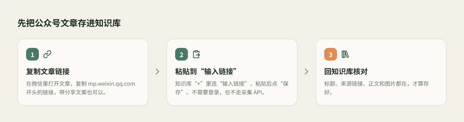 保存公众号文章的三个要点:复制文章链接、粘贴到输入链接并保存、回知识库核对