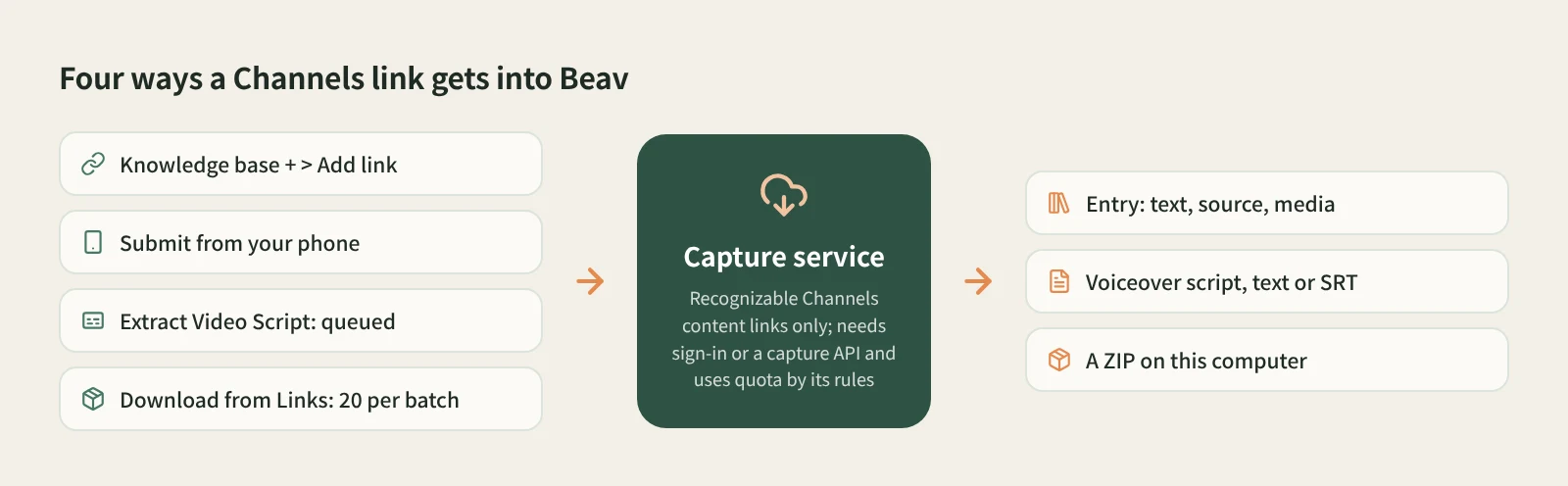 Four ways a WeChat Channels link gets into Beav: Add link, phone submission, Extract Video Script and Download from Links, giving knowledge base entries, scripts or a ZIP