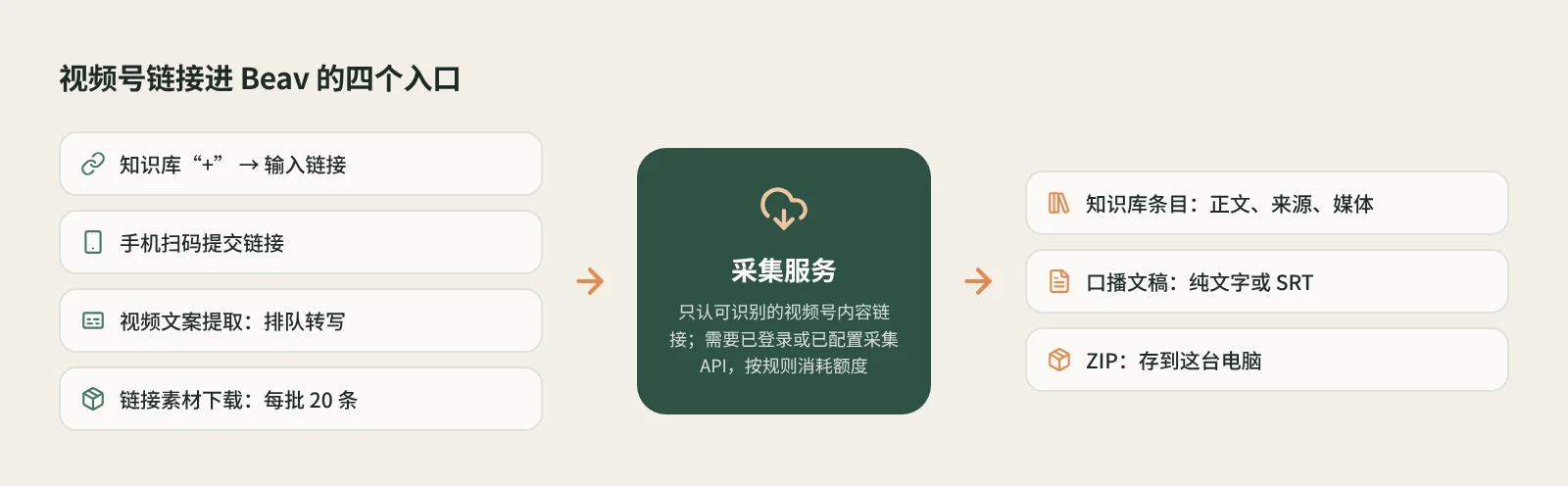 视频号链接进入 Beav 的四个入口:输入链接、手机提交、视频文案提取、链接素材下载,分别得到知识库条目、文稿或 ZIP