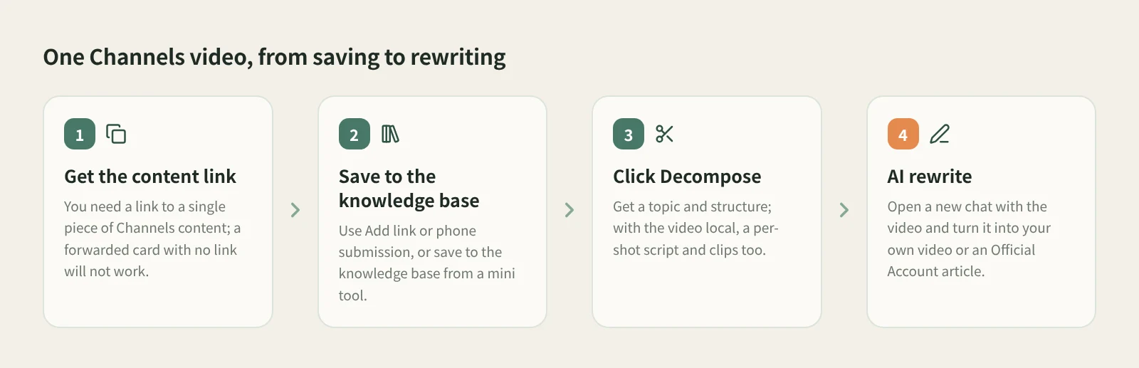 Four steps from saving to rewriting Channels content: get the content link, save it to the knowledge base, decompose, AI rewrite into a video or article