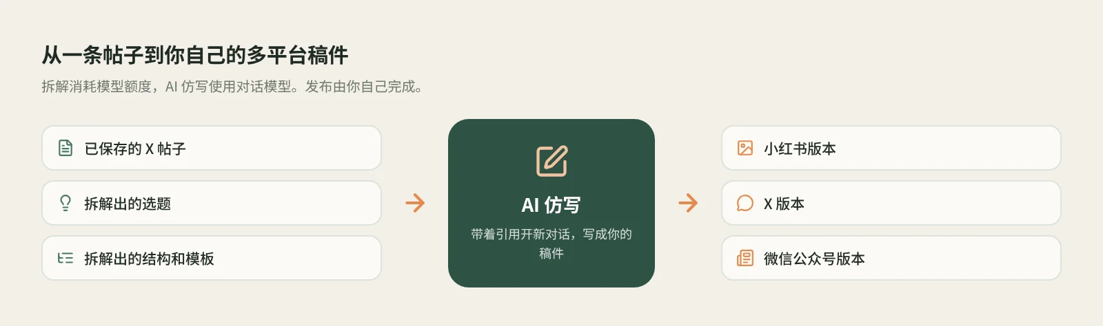 一条 X 帖子拆解出选题和结构,用 AI 仿写写成自己的稿件,再生成小红书、X 和公众号版本