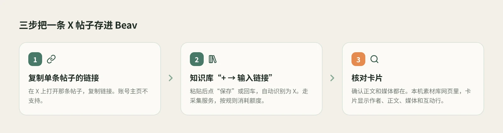 三步保存 X 帖子:复制帖子链接、在知识库输入链接、核对作者正文媒体和互动行