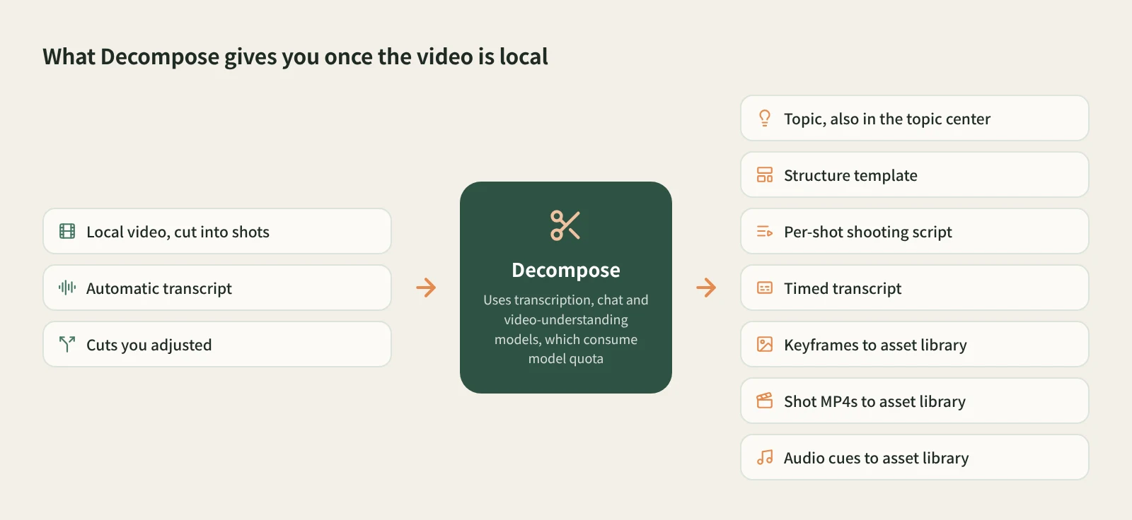 What decomposing a YouTube video gives you: topic, structure template, per-shot script and timed transcript, plus keyframes, shot clips and audio cues in the asset library