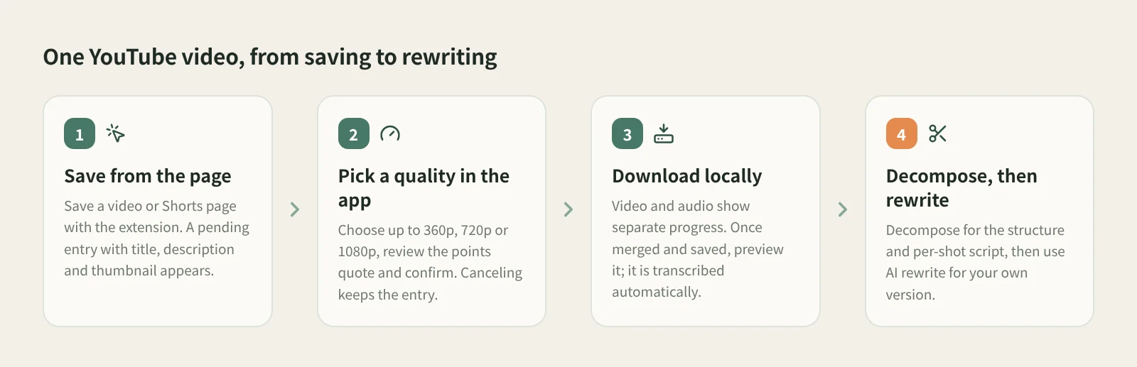 Four steps: save from the video page with the extension, choose a quality and confirm points in the app, wait for download and transcription, then decompose or rewrite